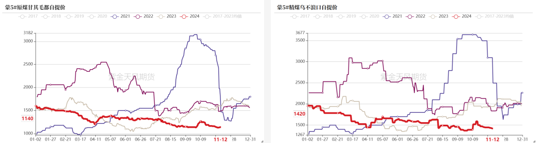 双焦:冬储行情该怎么走