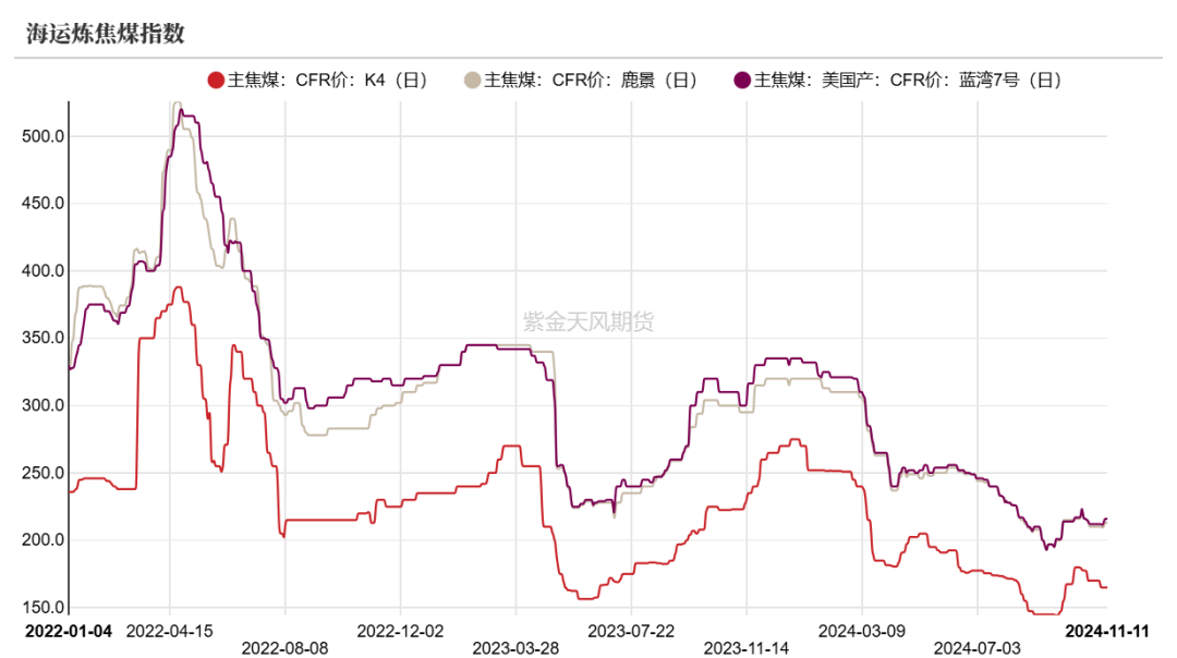 双焦:冬储行情该怎么走