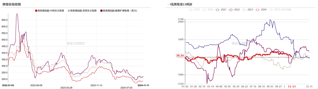 双焦:冬储行情该怎么走