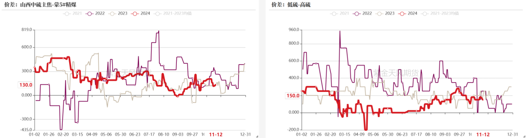 双焦:冬储行情该怎么走