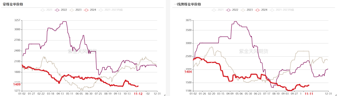 双焦:冬储行情该怎么走