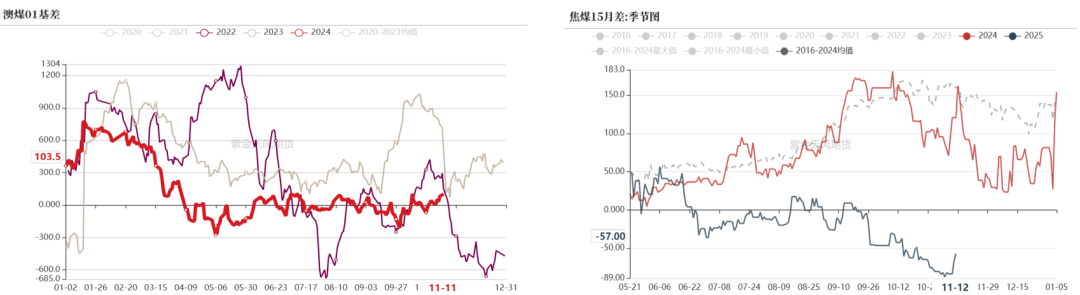 双焦:冬储行情该怎么走
