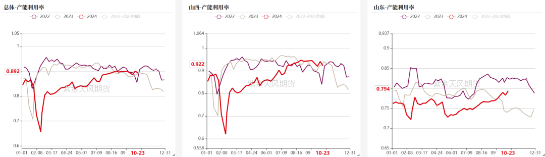 双焦:冬储行情该怎么走