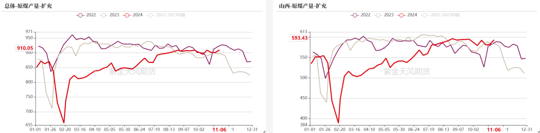 双焦:冬储行情该怎么走