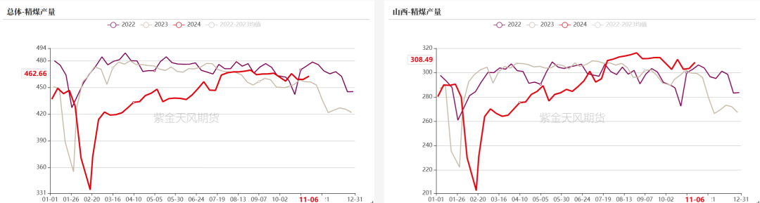 双焦:冬储行情该怎么走