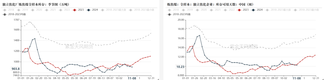 双焦:冬储行情该怎么走