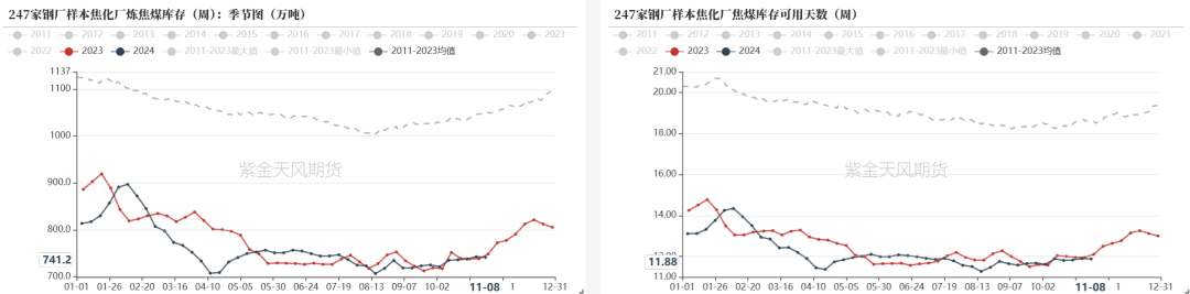 双焦:冬储行情该怎么走