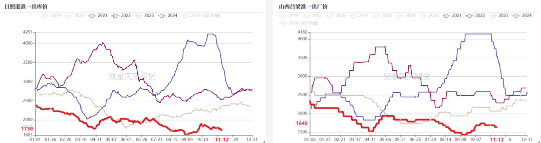 双焦:冬储行情该怎么走