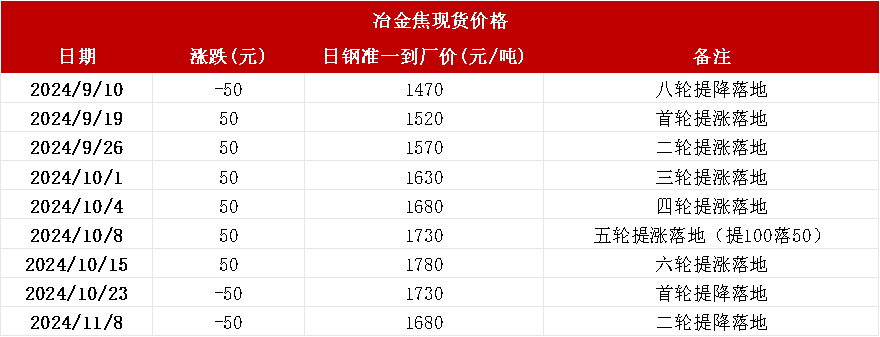双焦:冬储行情该怎么走