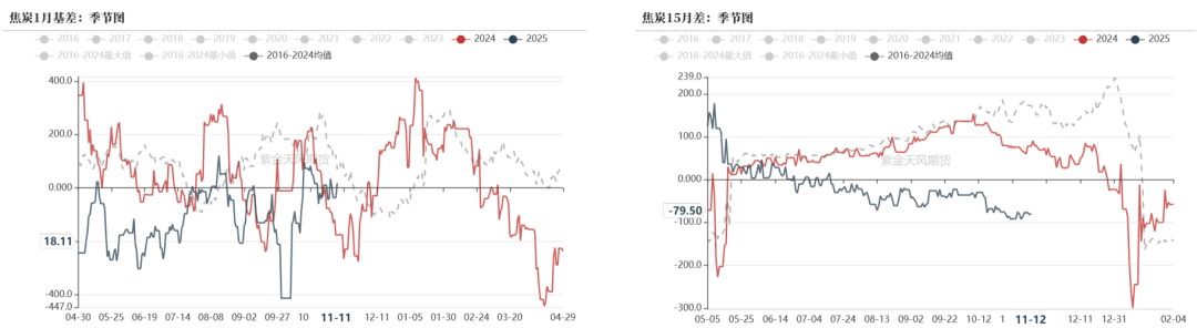 双焦:冬储行情该怎么走