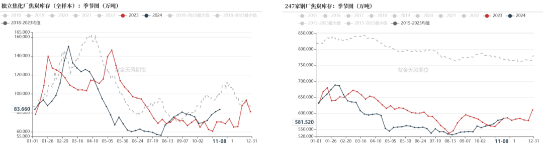 双焦:冬储行情该怎么走