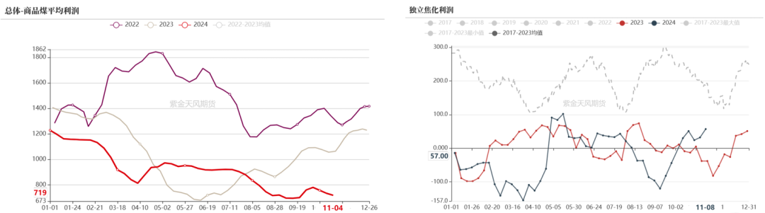双焦:冬储行情该怎么走