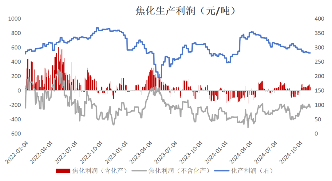 双焦:冬储行情该怎么走