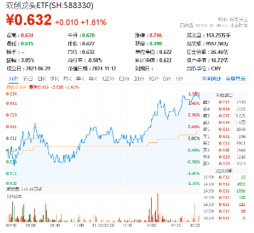 宁德时代传来大消息!硬科技宽基——双创龙头ETF(588330)劲涨1.61%,机构:备战跨年行情,逢低布局三线索