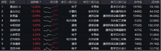 宁德时代传来大消息!硬科技宽基——双创龙头ETF(588330)劲涨1.61%,机构:备战跨年行情,逢低布局三线索