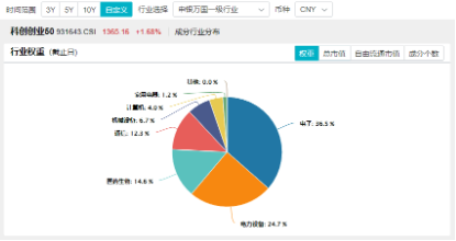 宁德时代传来大消息!硬科技宽基——双创龙头ETF(588330)劲涨1.61%,机构:备战跨年行情,逢低布局三线索