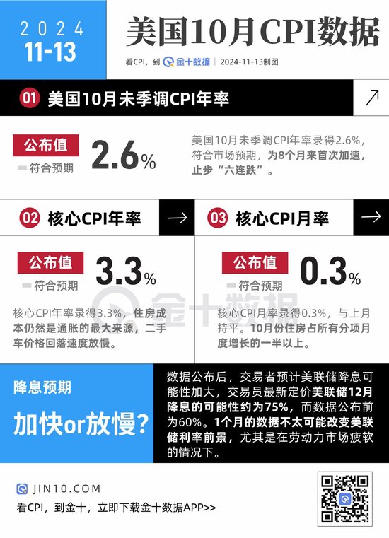 美国CPI止步“六连跌”,12月降息概率上升!