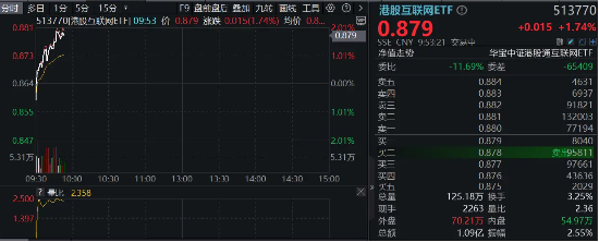 内外利好共振,美联储降息预期升温,腾讯三季报“秀肌肉”,港股互联网ETF(513770)涨近2%