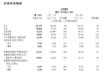 内外利好共振,美联储降息预期升温,腾讯三季报“秀肌肉”,港股互联网ETF(513770)涨近2%