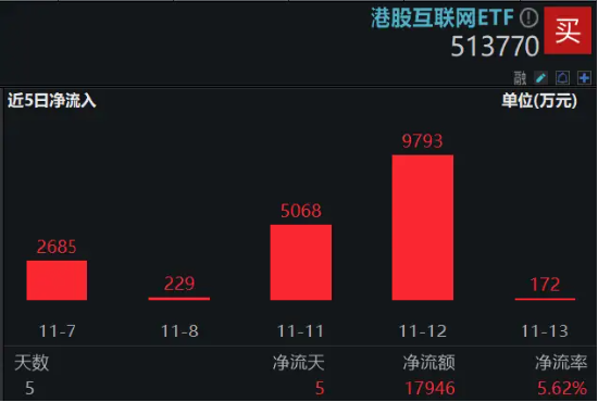 内外利好共振,美联储降息预期升温,腾讯三季报“秀肌肉”,港股互联网ETF(513770)涨近2%