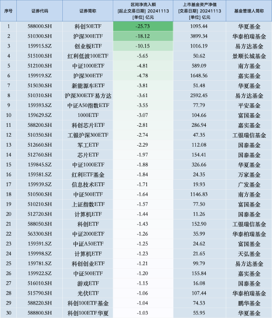 最不受欢迎ETF:11月13日华夏科创50ETF遭净赎回25.73亿元,华泰柏瑞沪深300ETF遭净赎回18.12亿元(名单)