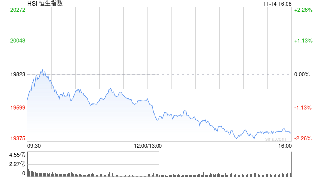 收评:港股恒指跌1.96% 科指跌3.08%CXO概念股跌幅居前