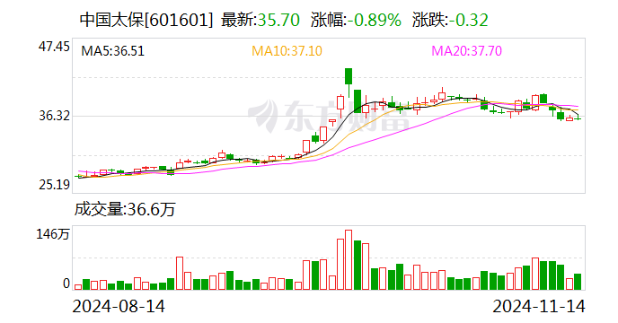 中国太保:太保寿险前10月实现保费收入2195.98亿元 同比增长2.4%