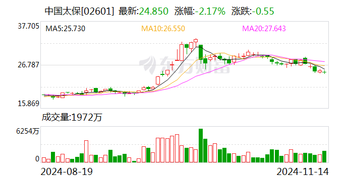 中国太保:太保寿险前10月实现保费收入2195.98亿元 同比增长2.4%