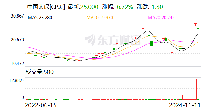 中国太保:太保寿险前10月实现保费收入2195.98亿元 同比增长2.4%