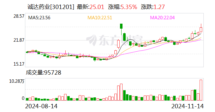 诚达药业:达格列净原料药通过CDE审批
