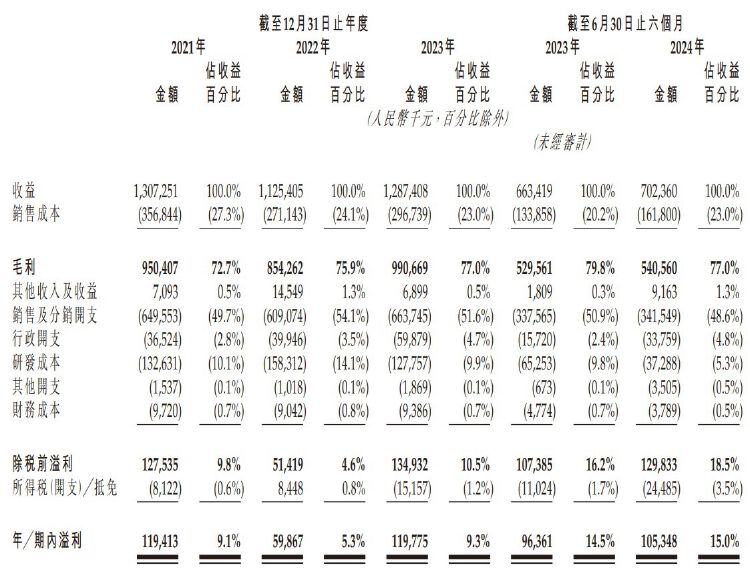 IPO雷达|背靠华东医药 九源基因押宝“减肥神药”拟赴港上市 正着手公司更名