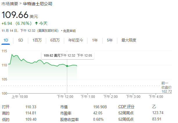 迪士尼每股收益、营收、业绩指引超预期,宣布30亿股票回购计划,盘中大涨近12% | 财报见闻