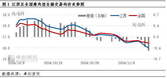 卓创资讯:业者压栏心态松动 二次育肥出栏导致江西猪价跌至低位