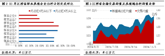 卓创资讯:业者压栏心态松动 二次育肥出栏导致江西猪价跌至低位