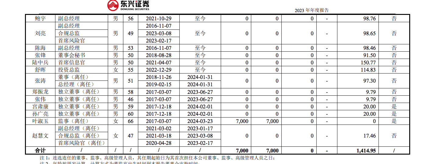 东兴证券副总张军被传带走调查,任期内投行业务多次接到监管罚单