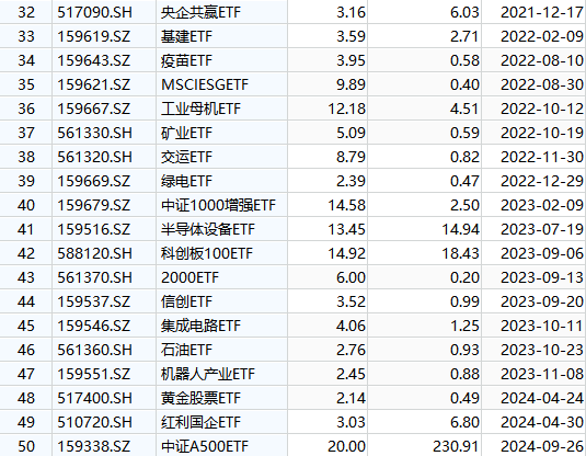 国泰基金梁杏白忙活一场?ETF规模排名从第2降至第7,重点布局行业主题ETF,错过宽基ETF爆发 被质疑战略失误