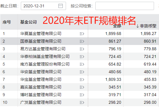 国泰基金梁杏白忙活一场?ETF规模排名从第2降至第7,重点布局行业主题ETF,错过宽基ETF爆发 被质疑战略失误