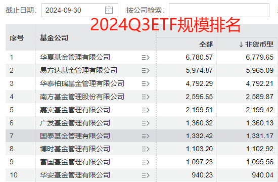 国泰基金梁杏白忙活一场?ETF规模排名从第2降至第7,重点布局行业主题ETF,错过宽基ETF爆发 被质疑战略失误