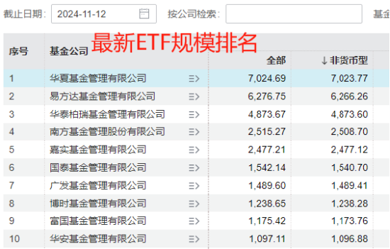 国泰基金梁杏白忙活一场?ETF规模排名从第2降至第7,重点布局行业主题ETF,错过宽基ETF爆发 被质疑战略失误