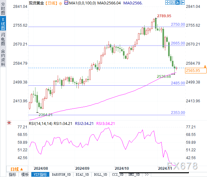 黄金会跌破关键支撑位吗?避险情绪能否力挽狂澜!