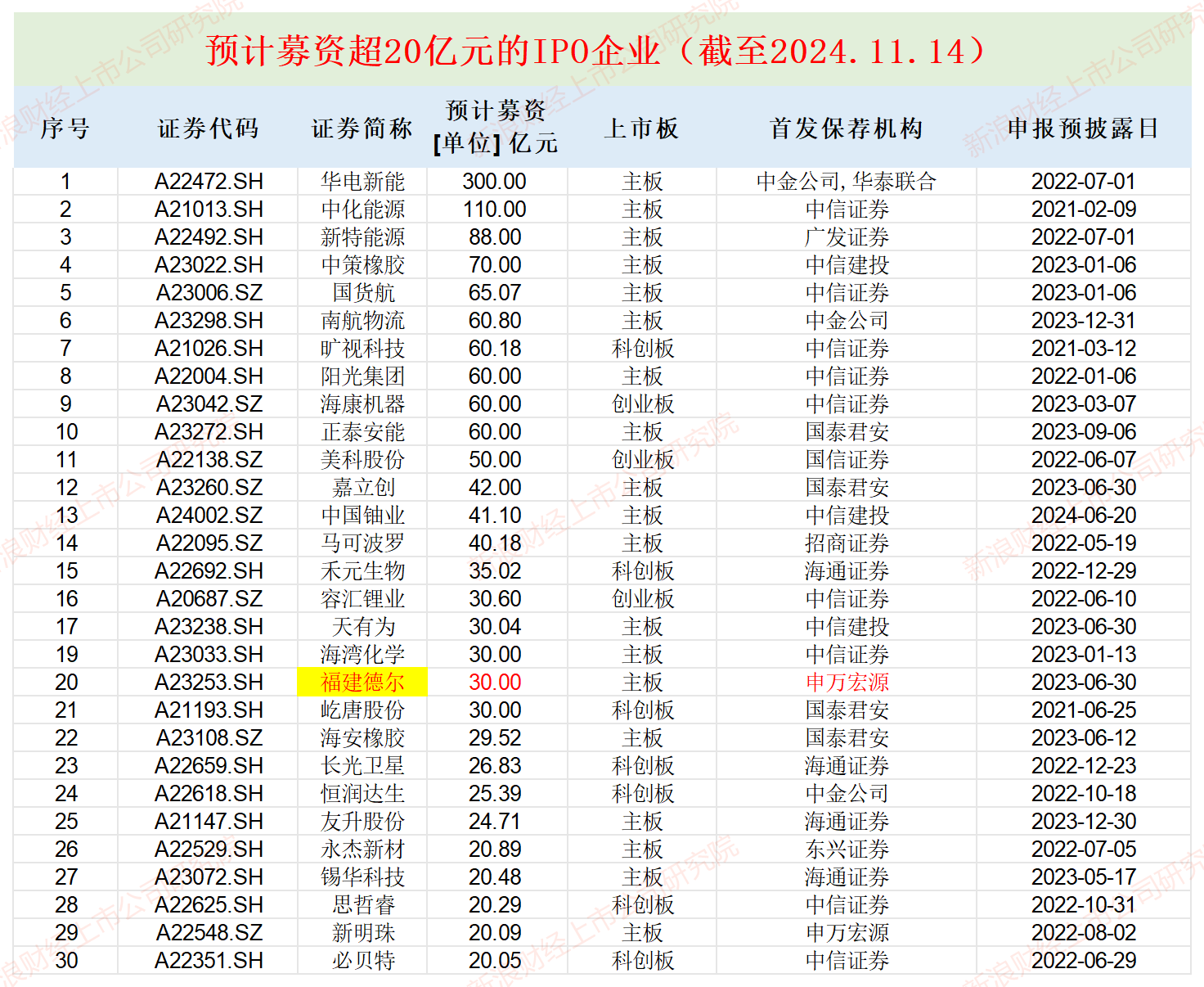 福建德尔账面“不差钱”仍要募资30亿元:神秘自然人巨额代持突击还原 实控人亲戚低价入股|IPO高募资