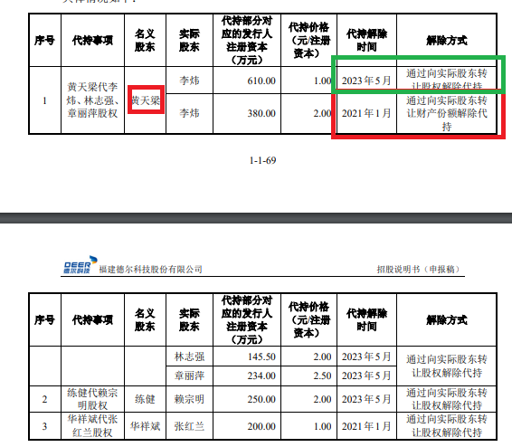 福建德尔账面“不差钱”仍要募资30亿元:神秘自然人巨额代持突击还原 实控人亲戚低价入股|IPO高募资