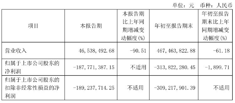 瀚川智能财务总监被免职!此前刚被监管警示 前三季巨亏3.14亿元