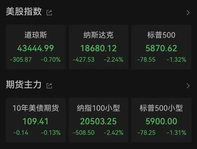 黄金创三年来最大周跌幅!特朗普又发布了一项新任命
