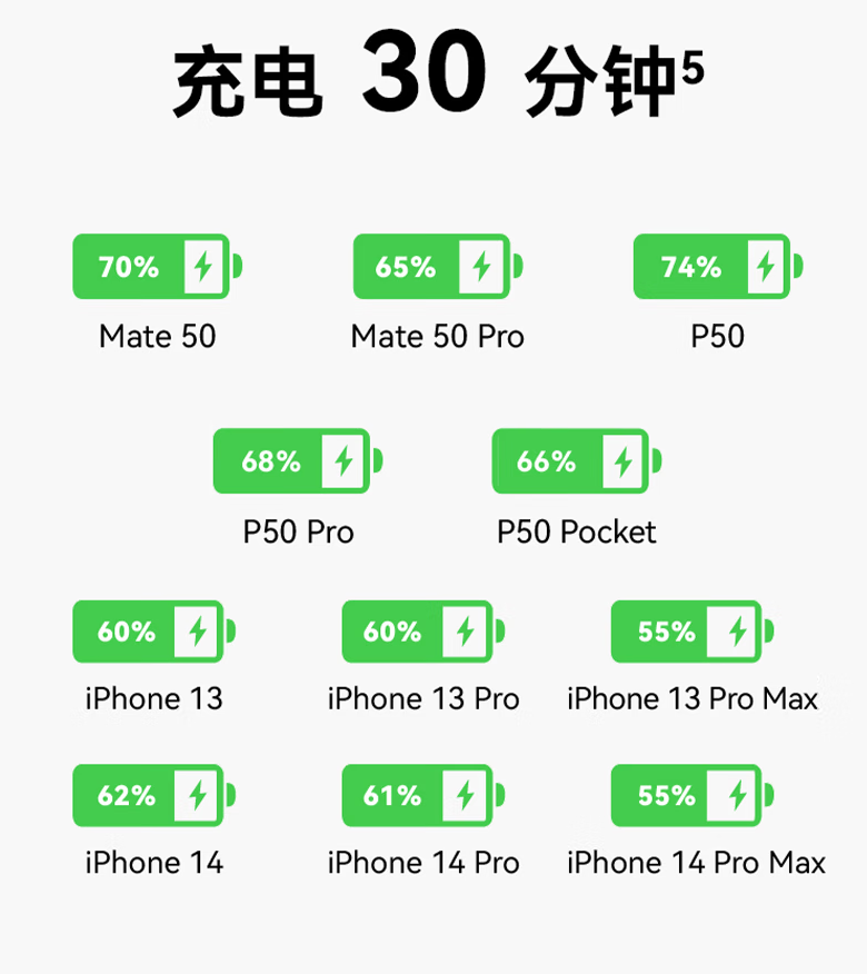 A+C 融为一口:华为冰糖全能充电器 68 元探底新低(上市价 139 元)
