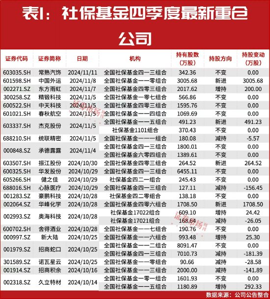 “国家队”四季度重仓股提前曝光!