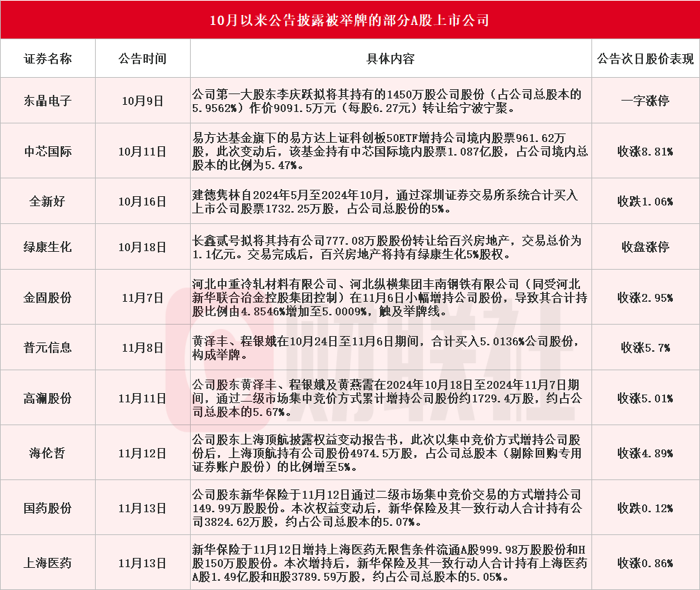 应声涨停!10月以来10家A股上市公司公告被举牌