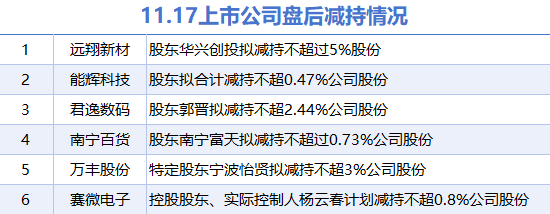 11月17日上市公司减持汇总:远翔新材等6股拟减持(表)