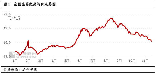 生猪:需求端虽有提振,但供应端仍施压猪价下滑