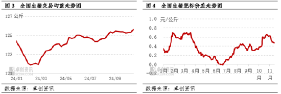 生猪:需求端虽有提振,但供应端仍施压猪价下滑